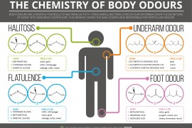 Simple Tips To Overcome Body Odour