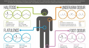 Simple Tips To Overcome Body Odour